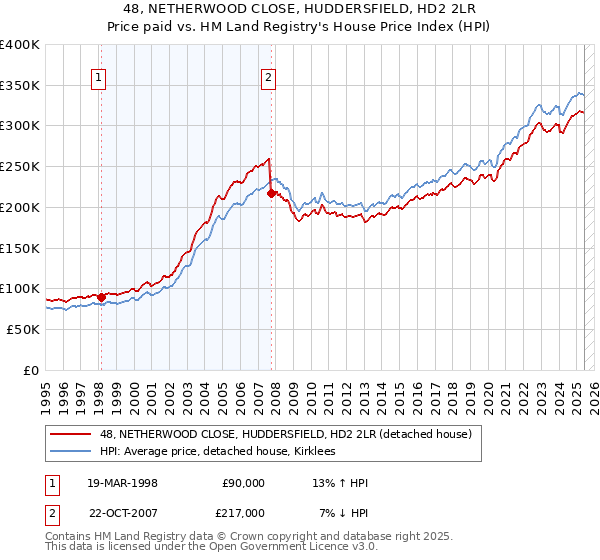 48, NETHERWOOD CLOSE, HUDDERSFIELD, HD2 2LR: Price paid vs HM Land Registry's House Price Index