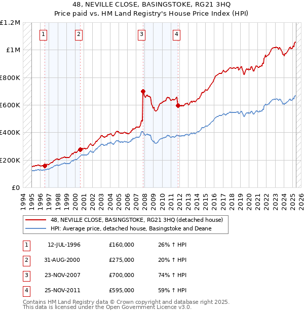 48, NEVILLE CLOSE, BASINGSTOKE, RG21 3HQ: Price paid vs HM Land Registry's House Price Index