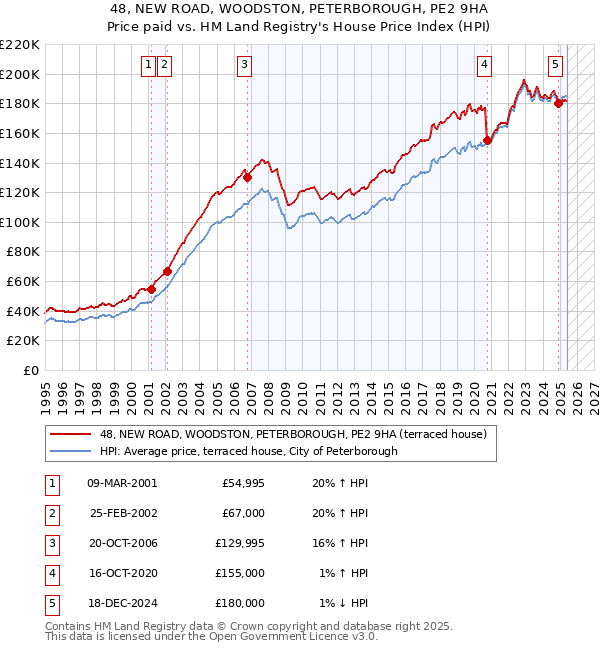 48, NEW ROAD, WOODSTON, PETERBOROUGH, PE2 9HA: Price paid vs HM Land Registry's House Price Index