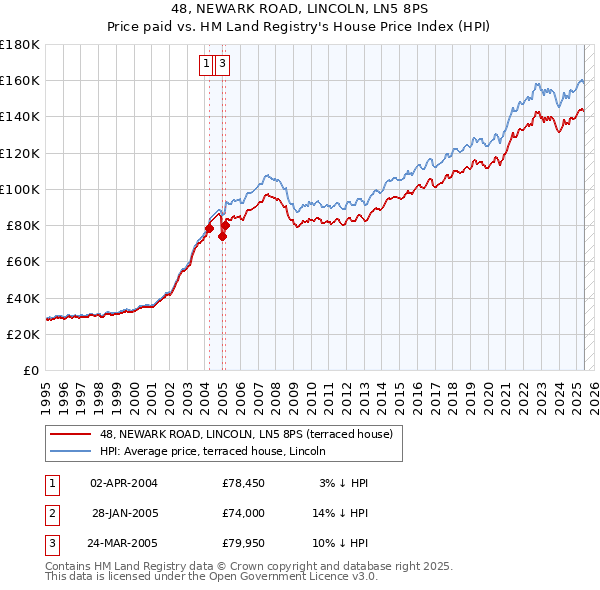 48, NEWARK ROAD, LINCOLN, LN5 8PS: Price paid vs HM Land Registry's House Price Index