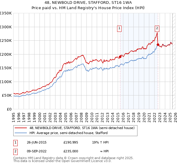 48, NEWBOLD DRIVE, STAFFORD, ST16 1WA: Price paid vs HM Land Registry's House Price Index
