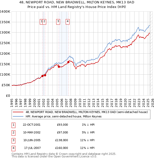 48, NEWPORT ROAD, NEW BRADWELL, MILTON KEYNES, MK13 0AD: Price paid vs HM Land Registry's House Price Index
