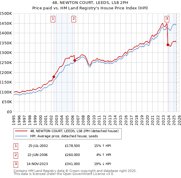 48, NEWTON COURT, LEEDS, LS8 2PH: Price paid vs HM Land Registry's House Price Index