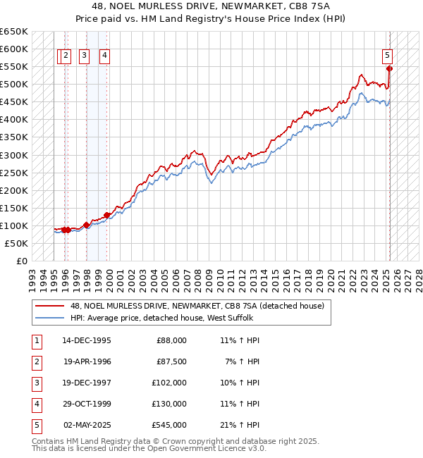 48, NOEL MURLESS DRIVE, NEWMARKET, CB8 7SA: Price paid vs HM Land Registry's House Price Index