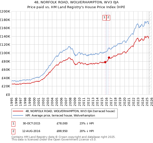 48, NORFOLK ROAD, WOLVERHAMPTON, WV3 0JA: Price paid vs HM Land Registry's House Price Index