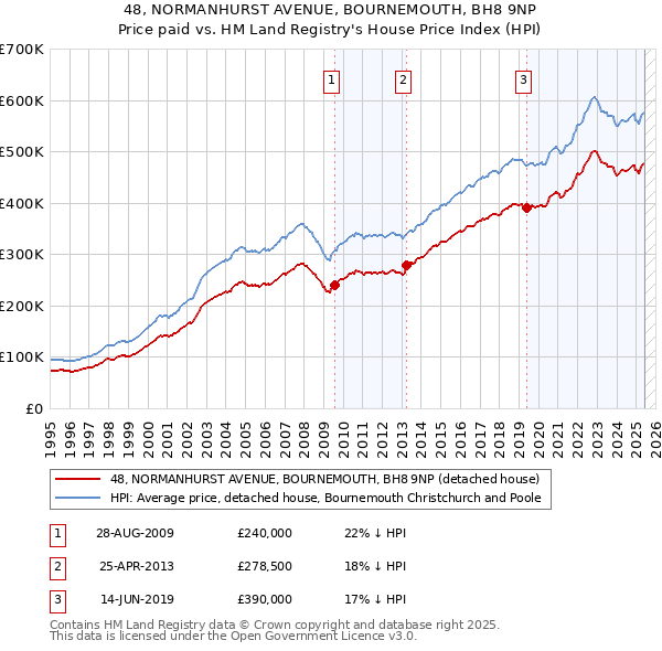 48, NORMANHURST AVENUE, BOURNEMOUTH, BH8 9NP: Price paid vs HM Land Registry's House Price Index