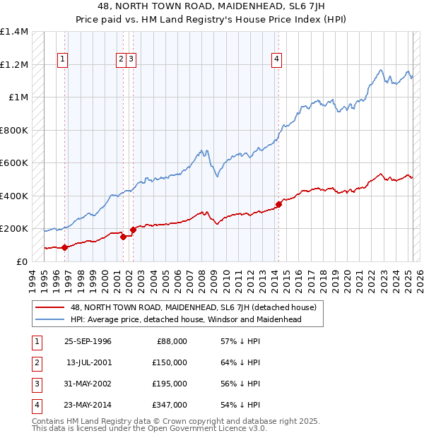 48, NORTH TOWN ROAD, MAIDENHEAD, SL6 7JH: Price paid vs HM Land Registry's House Price Index