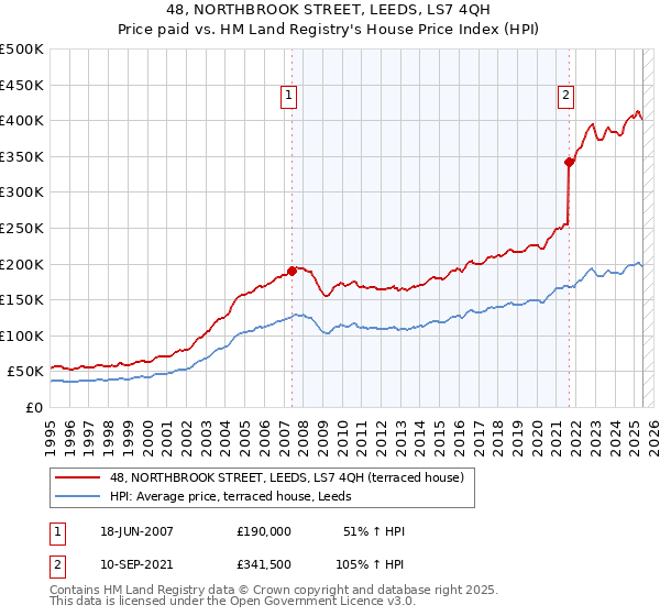 48, NORTHBROOK STREET, LEEDS, LS7 4QH: Price paid vs HM Land Registry's House Price Index