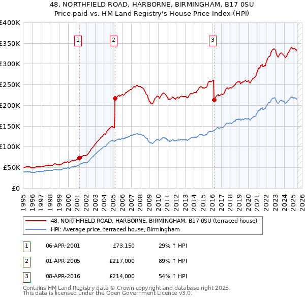 48, NORTHFIELD ROAD, HARBORNE, BIRMINGHAM, B17 0SU: Price paid vs HM Land Registry's House Price Index