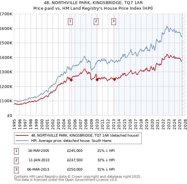 48, NORTHVILLE PARK, KINGSBRIDGE, TQ7 1AR: Price paid vs HM Land Registry's House Price Index