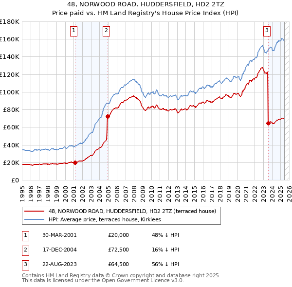 48, NORWOOD ROAD, HUDDERSFIELD, HD2 2TZ: Price paid vs HM Land Registry's House Price Index