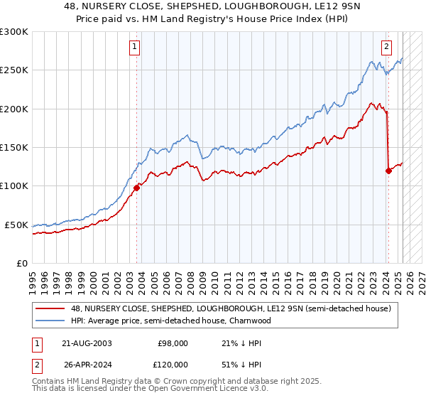 48, NURSERY CLOSE, SHEPSHED, LOUGHBOROUGH, LE12 9SN: Price paid vs HM Land Registry's House Price Index
