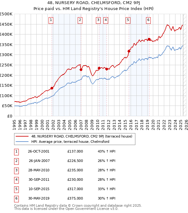 48, NURSERY ROAD, CHELMSFORD, CM2 9PJ: Price paid vs HM Land Registry's House Price Index