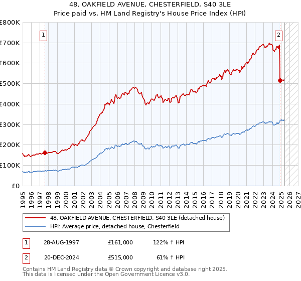 48, OAKFIELD AVENUE, CHESTERFIELD, S40 3LE: Price paid vs HM Land Registry's House Price Index