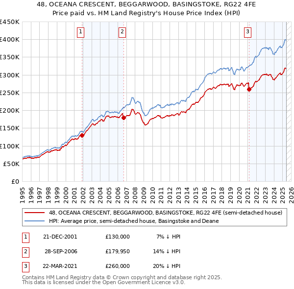 48, OCEANA CRESCENT, BEGGARWOOD, BASINGSTOKE, RG22 4FE: Price paid vs HM Land Registry's House Price Index