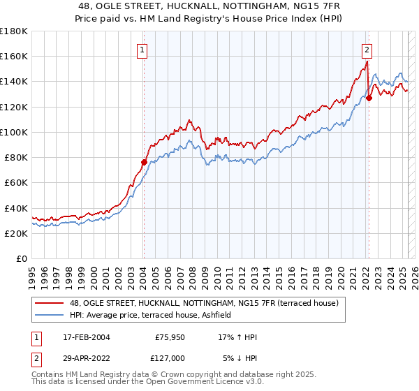 48, OGLE STREET, HUCKNALL, NOTTINGHAM, NG15 7FR: Price paid vs HM Land Registry's House Price Index