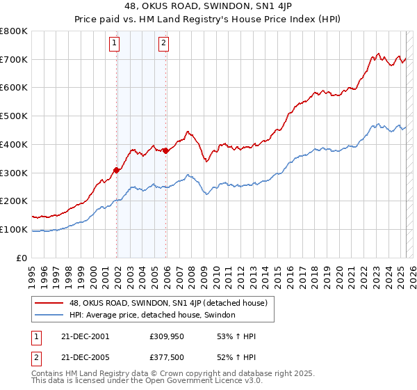 48, OKUS ROAD, SWINDON, SN1 4JP: Price paid vs HM Land Registry's House Price Index
