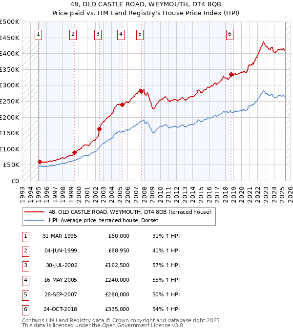 48, OLD CASTLE ROAD, WEYMOUTH, DT4 8QB: Price paid vs HM Land Registry's House Price Index