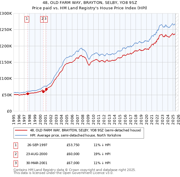 48, OLD FARM WAY, BRAYTON, SELBY, YO8 9SZ: Price paid vs HM Land Registry's House Price Index