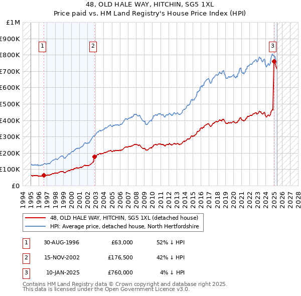 48, OLD HALE WAY, HITCHIN, SG5 1XL: Price paid vs HM Land Registry's House Price Index