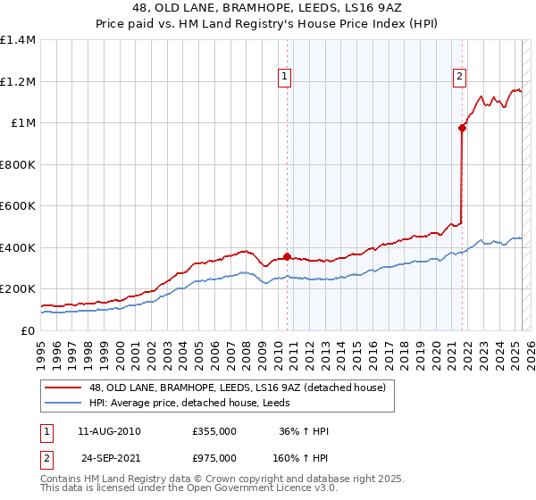 48, OLD LANE, BRAMHOPE, LEEDS, LS16 9AZ: Price paid vs HM Land Registry's House Price Index