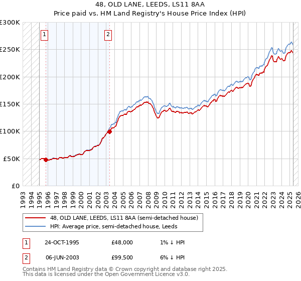 48, OLD LANE, LEEDS, LS11 8AA: Price paid vs HM Land Registry's House Price Index