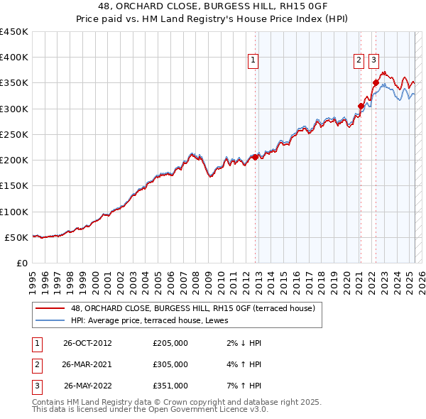 48, ORCHARD CLOSE, BURGESS HILL, RH15 0GF: Price paid vs HM Land Registry's House Price Index