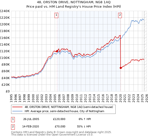 48, ORSTON DRIVE, NOTTINGHAM, NG8 1AQ: Price paid vs HM Land Registry's House Price Index