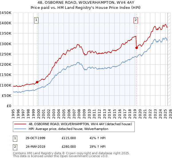 48, OSBORNE ROAD, WOLVERHAMPTON, WV4 4AY: Price paid vs HM Land Registry's House Price Index