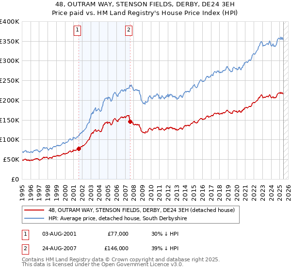 48, OUTRAM WAY, STENSON FIELDS, DERBY, DE24 3EH: Price paid vs HM Land Registry's House Price Index
