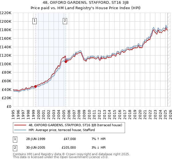 48, OXFORD GARDENS, STAFFORD, ST16 3JB: Price paid vs HM Land Registry's House Price Index