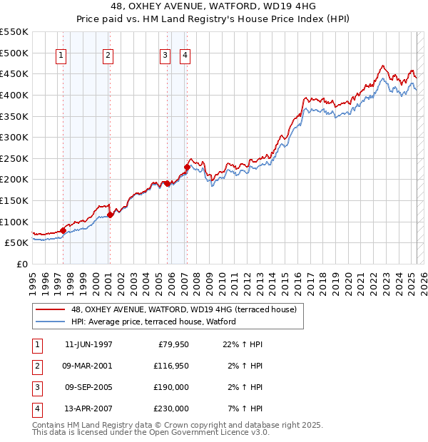 48, OXHEY AVENUE, WATFORD, WD19 4HG: Price paid vs HM Land Registry's House Price Index