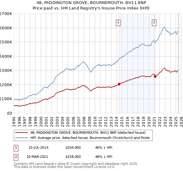 48, PADDINGTON GROVE, BOURNEMOUTH, BH11 8NP: Price paid vs HM Land Registry's House Price Index