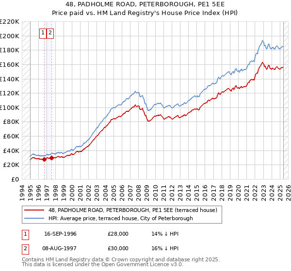 48, PADHOLME ROAD, PETERBOROUGH, PE1 5EE: Price paid vs HM Land Registry's House Price Index