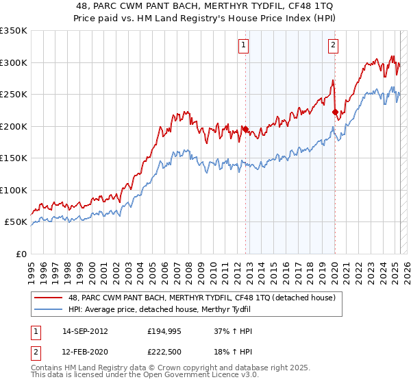 48, PARC CWM PANT BACH, MERTHYR TYDFIL, CF48 1TQ: Price paid vs HM Land Registry's House Price Index