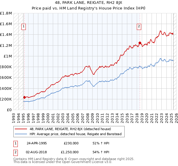 48, PARK LANE, REIGATE, RH2 8JX: Price paid vs HM Land Registry's House Price Index