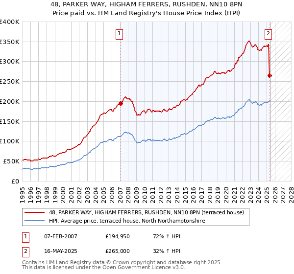 48, PARKER WAY, HIGHAM FERRERS, RUSHDEN, NN10 8PN: Price paid vs HM Land Registry's House Price Index