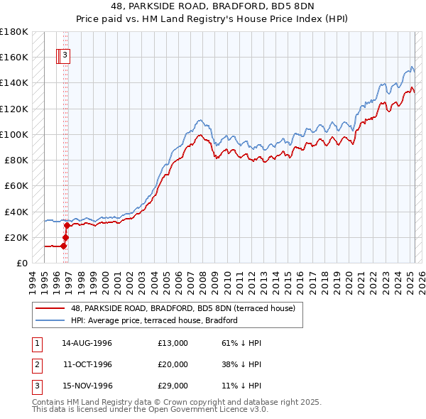 48, PARKSIDE ROAD, BRADFORD, BD5 8DN: Price paid vs HM Land Registry's House Price Index