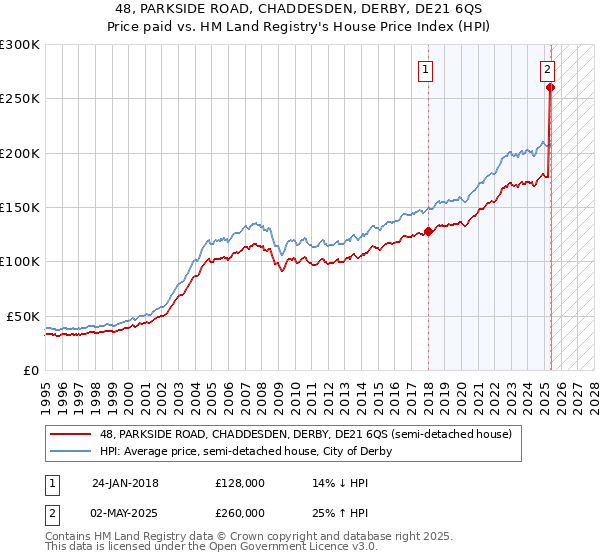 48, PARKSIDE ROAD, CHADDESDEN, DERBY, DE21 6QS: Price paid vs HM Land Registry's House Price Index