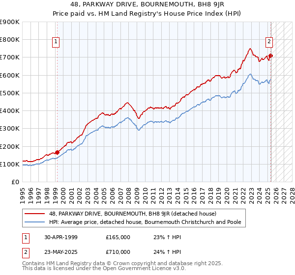 48, PARKWAY DRIVE, BOURNEMOUTH, BH8 9JR: Price paid vs HM Land Registry's House Price Index