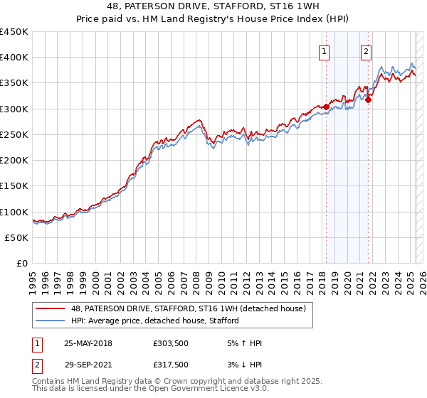 48, PATERSON DRIVE, STAFFORD, ST16 1WH: Price paid vs HM Land Registry's House Price Index