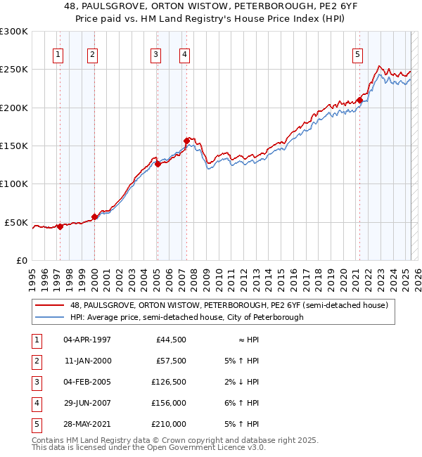 48, PAULSGROVE, ORTON WISTOW, PETERBOROUGH, PE2 6YF: Price paid vs HM Land Registry's House Price Index