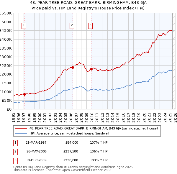 48, PEAR TREE ROAD, GREAT BARR, BIRMINGHAM, B43 6JA: Price paid vs HM Land Registry's House Price Index