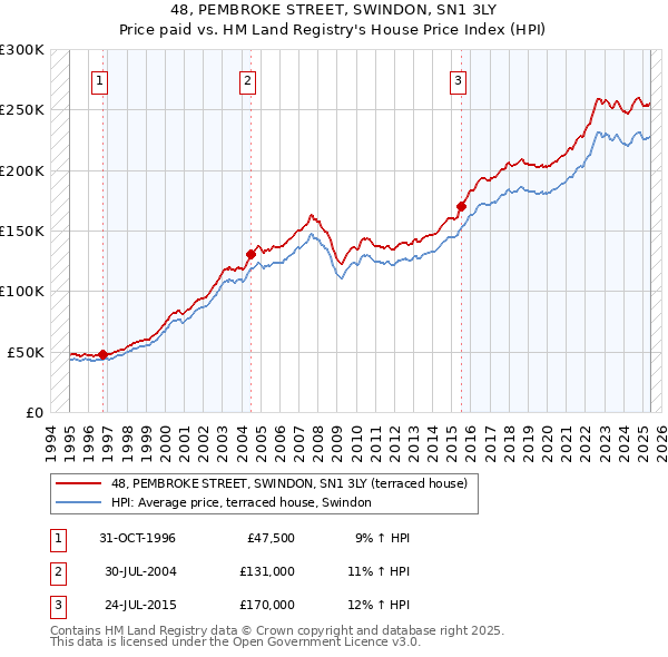 48, PEMBROKE STREET, SWINDON, SN1 3LY: Price paid vs HM Land Registry's House Price Index
