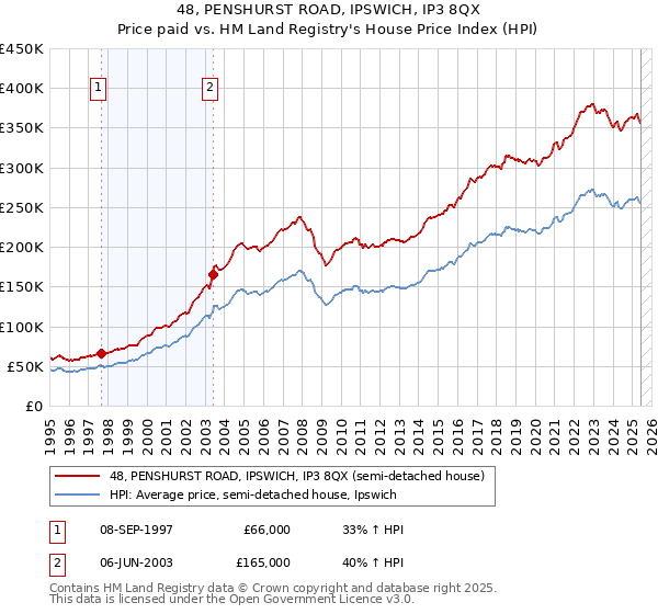 48, PENSHURST ROAD, IPSWICH, IP3 8QX: Price paid vs HM Land Registry's House Price Index