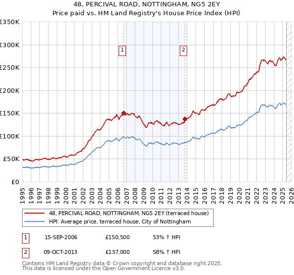 48, PERCIVAL ROAD, NOTTINGHAM, NG5 2EY: Price paid vs HM Land Registry's House Price Index