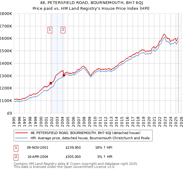 48, PETERSFIELD ROAD, BOURNEMOUTH, BH7 6QJ: Price paid vs HM Land Registry's House Price Index