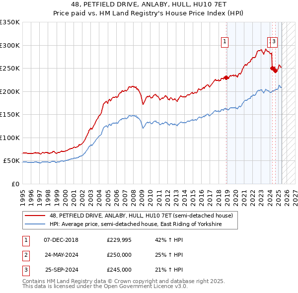 48, PETFIELD DRIVE, ANLABY, HULL, HU10 7ET: Price paid vs HM Land Registry's House Price Index