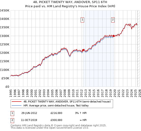 48, PICKET TWENTY WAY, ANDOVER, SP11 6TH: Price paid vs HM Land Registry's House Price Index