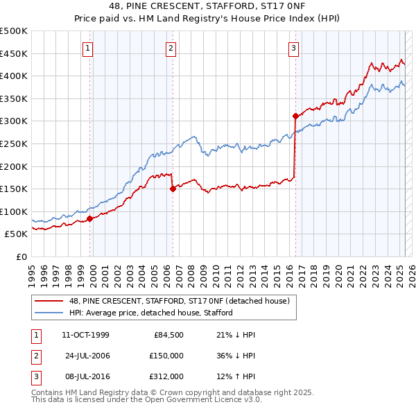 48, PINE CRESCENT, STAFFORD, ST17 0NF: Price paid vs HM Land Registry's House Price Index
